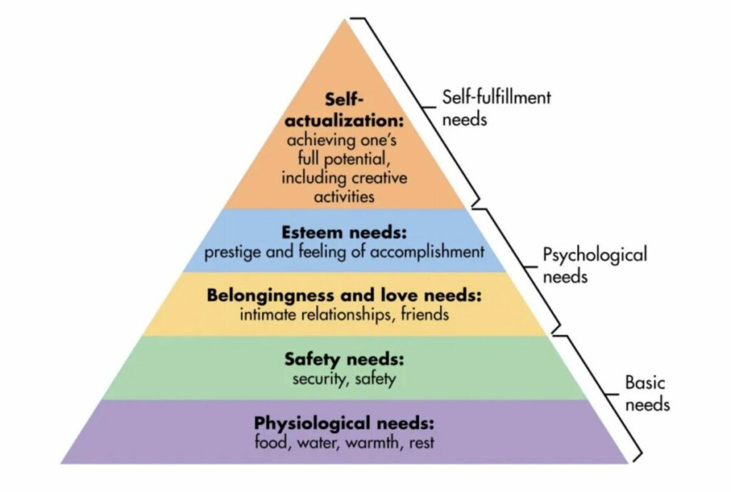 Goal Setting/Hierarchy Pyramid